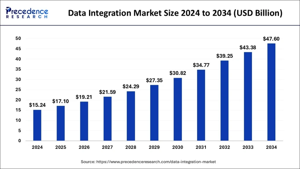 Data integration market size