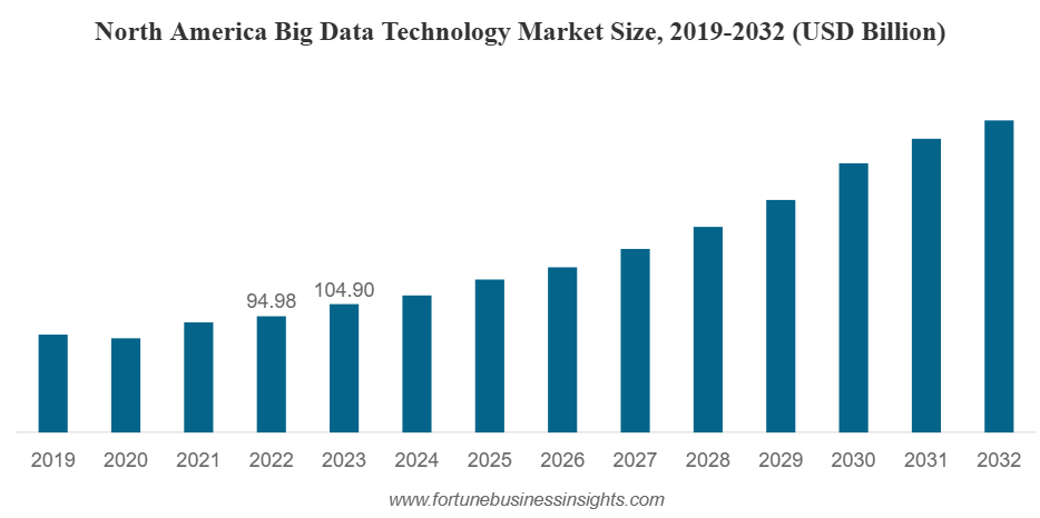 North America Big Data Market Size